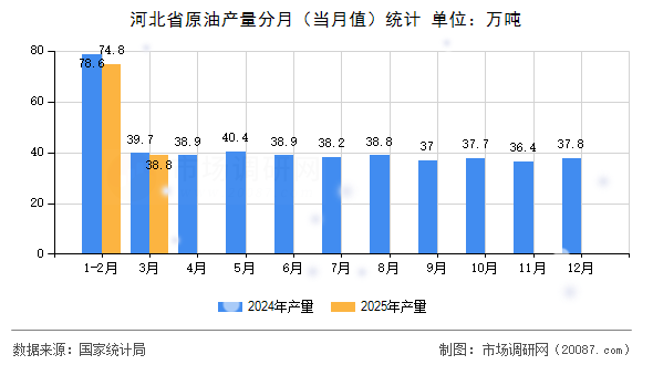 河北省原油产量分月(当月值)统计 河北省原油产量分月(当月值)统计
