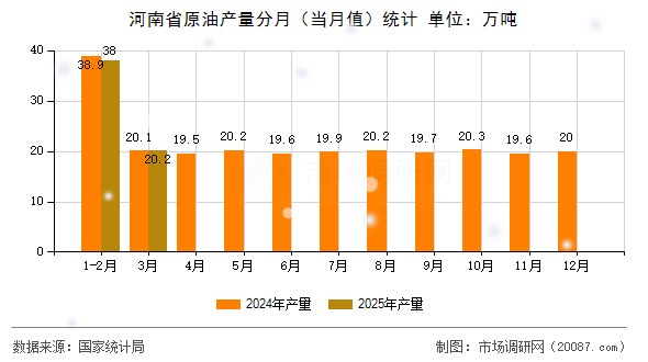河南省原油产量分月(当月值)统计 河南省原油产量分月(当月值)统计
