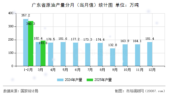 广东省原油产量分月(当月值)统计图 广东省原油产量分月(当月值)统计图