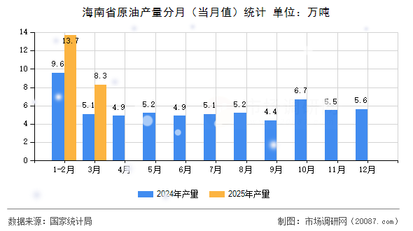海南省原油产量分月(当月值)统计 海南省原油产量分月(当月值)统计