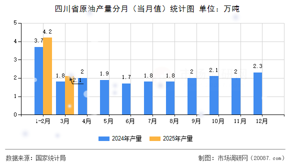 四川省原油产量分月(当月值)统计图 四川省原油产量分月(当月值)统计图