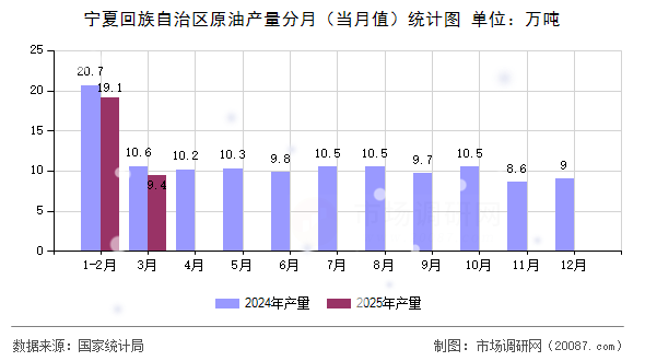 宁夏回族自治区原油产量分月（当月值）统计图