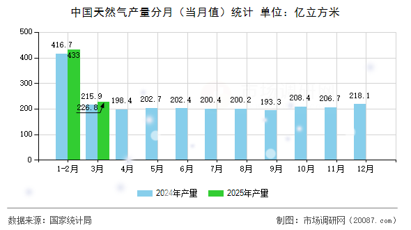 中国天然气产量分月（当月值）统计