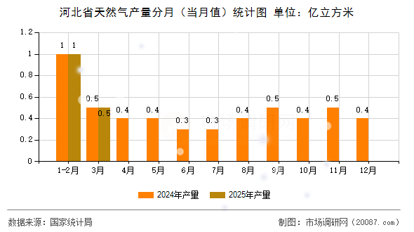 河北省天然气产量分月(当月值)统计图 河北省天然气产量分月(当月值)统计图