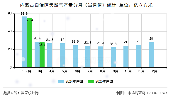 内蒙古自治区天然气产量分月(当月值)统计 内蒙古自治区天然气产量分月(当月值)统计