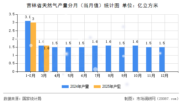 吉林省天然气产量分月（当月值）统计图