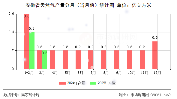 安徽省天然气产量分月（当月值）统计图