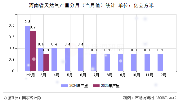 河南省天然气产量分月（当月值）统计