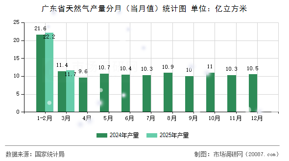 广东省天然气产量分月（当月值）统计图