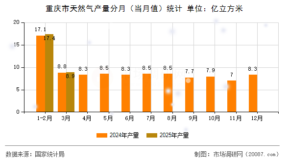 重庆市天然气产量分月（当月值）统计