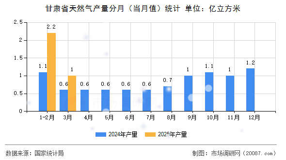 甘肃省天然气产量分月(当月值)统计 甘肃省天然气产量分月(当月值)统计