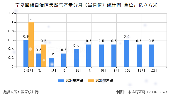 宁夏回族自治区天然气产量分月（当月值）统计图