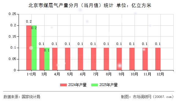 北京市煤层气产量分月（当月值）统计