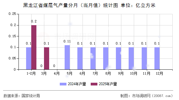 黑龙江省煤层气产量分月(当月值)统计图 黑龙江省煤层气产量分月(当月值)统计图