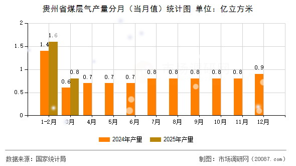 贵州省煤层气产量分月（当月值）统计图