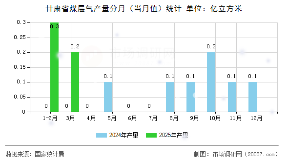 甘肃省煤层气产量分月(当月值)统计 甘肃省煤层气产量分月(当月值)统计