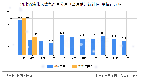 河北省液化天然气产量分月(当月值)统计图 河北省液化天然气产量分月(当月值)统计图