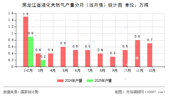 黑龙江省液化天然气产量分月（当月值）统计图