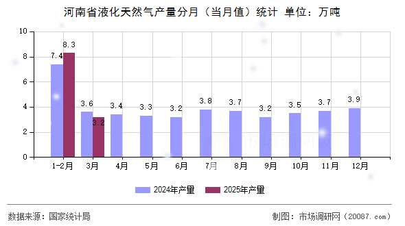 河南省液化天然气产量分月（当月值）统计