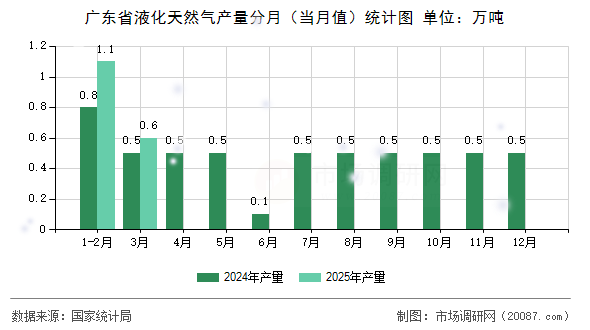 广东省液化天然气产量分月(当月值)统计图 广东省液化天然气产量分月(当月值)统计图