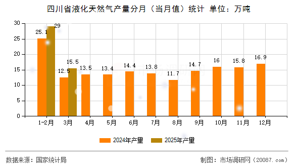 四川省液化天然气产量分月（当月值）统计