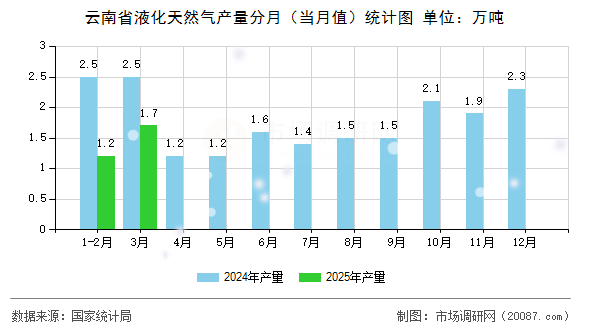 云南省液化天然气产量分月(当月值)统计图 云南省液化天然气产量分月(当月值)统计图