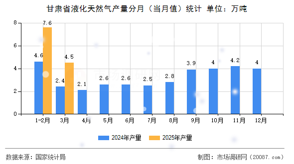 甘肃省液化天然气产量分月(当月值)统计 甘肃省液化天然气产量分月(当月值)统计