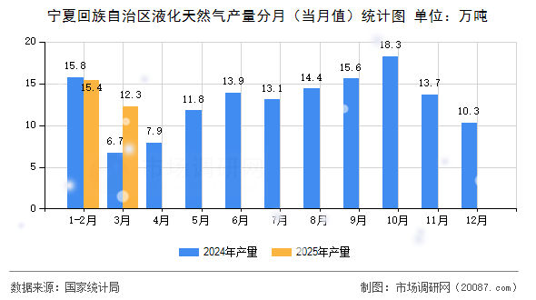 宁夏回族自治区液化天然气产量分月（当月值）统计图