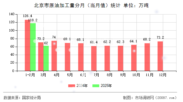 北京市原油加工量分月(当月值)统计 北京市原油加工量分月(当月值)统计