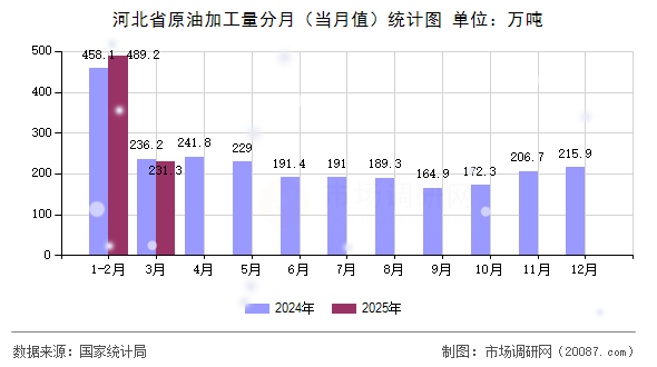 河北省原油加工量分月（当月值）统计图