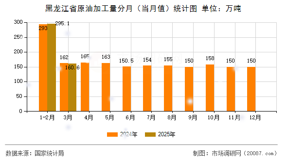 黑龙江省原油加工量分月(当月值)统计图 黑龙江省原油加工量分月(当月值)统计图