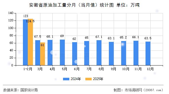 安徽省原油加工量分月(当月值)统计图 安徽省原油加工量分月(当月值)统计图