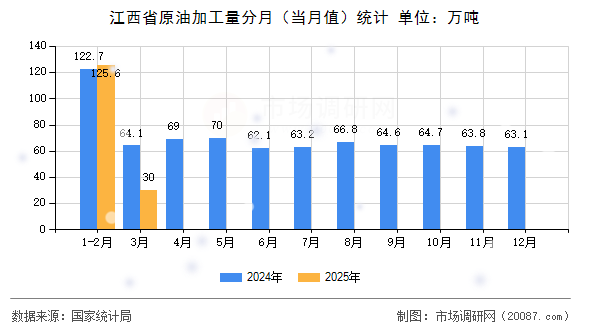 江西省原油加工量分月（当月值）统计