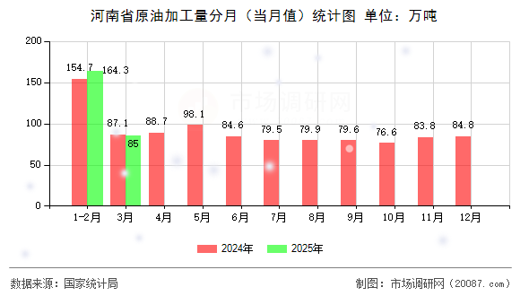 河南省原油加工量分月(当月值)统计图 河南省原油加工量分月(当月值)统计图