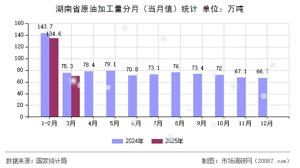 湖南省原油加工量分月（当月值）统计