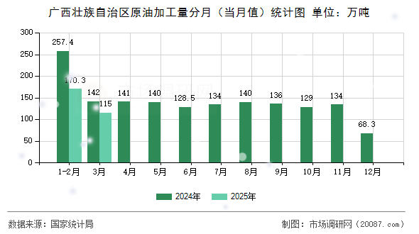 广西壮族自治区原油加工量分月（当月值）统计图