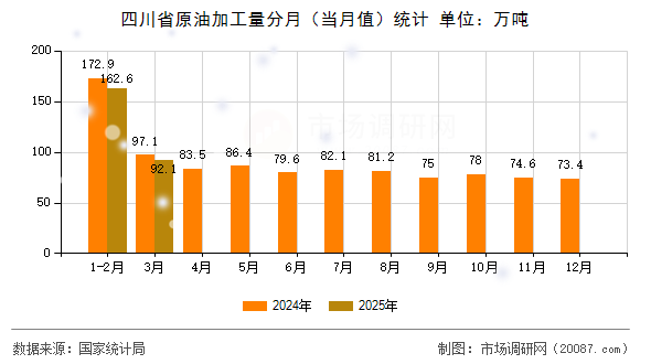四川省原油加工量分月(当月值)统计 四川省原油加工量分月(当月值)统计