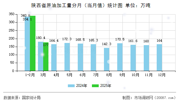 陕西省原油加工量分月(当月值)统计图 陕西省原油加工量分月(当月值)统计图