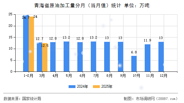 青海省原油加工量分月(当月值)统计 青海省原油加工量分月(当月值)统计