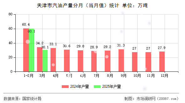 天津市汽油产量分月(当月值)统计 天津市汽油产量分月(当月值)统计