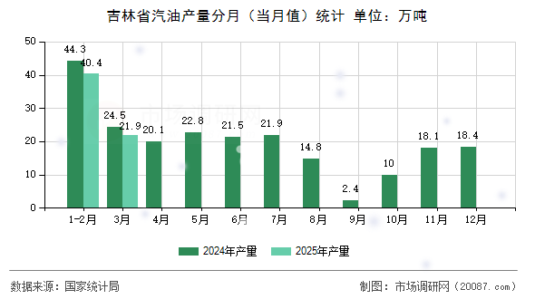 吉林省汽油产量分月（当月值）统计