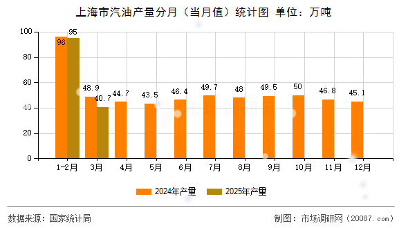 上海市汽油产量分月（当月值）统计图