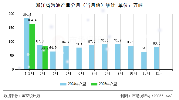 浙江省汽油产量分月(当月值)统计 浙江省汽油产量分月(当月值)统计
