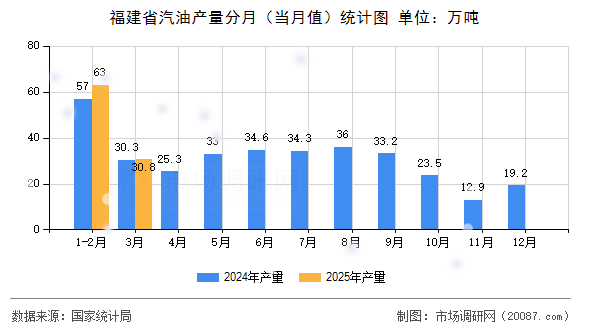 福建省汽油产量分月(当月值)统计图 福建省汽油产量分月(当月值)统计图