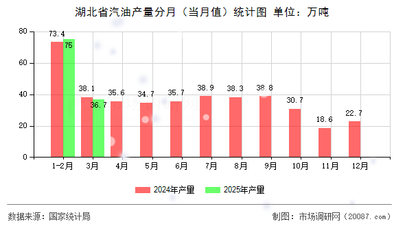 湖北省汽油产量分月（当月值）统计图