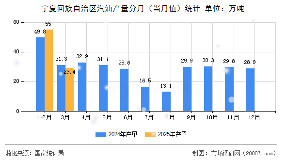宁夏回族自治区汽油产量分月（当月值）统计