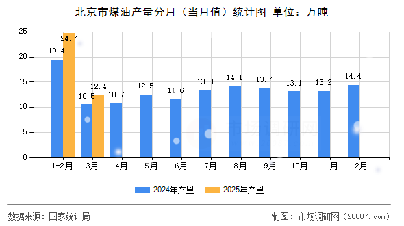 北京市煤油产量分月（当月值）统计图