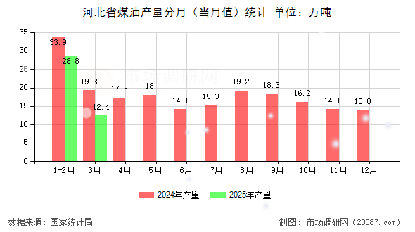 河北省煤油产量分月(当月值)统计 河北省煤油产量分月(当月值)统计