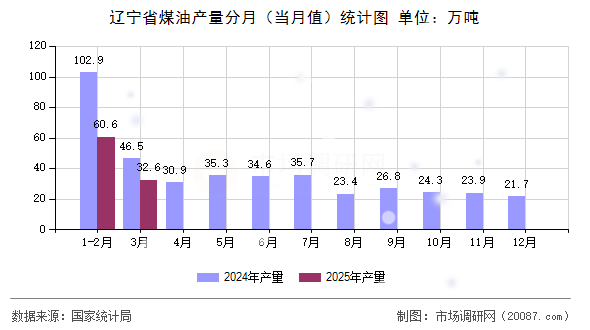 辽宁省煤油产量分月(当月值)统计图 辽宁省煤油产量分月(当月值)统计图