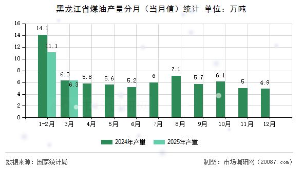 黑龙江省煤油产量分月（当月值）统计